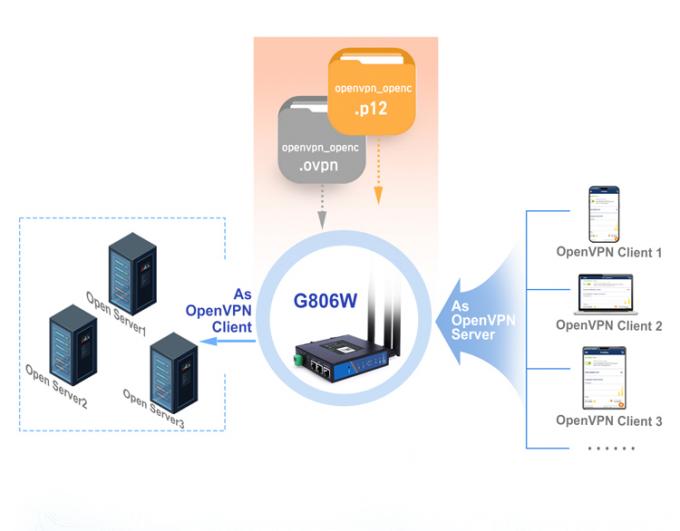 PUSR USR-G806W-E 4G इंडस्ट्रियल ओपनवीपीएन राउटर यूरोप 2.4G वाईफाई बढ़ाया 2*2 एमआईएमओ, सिम कार्ड स्लॉट के साथ 300Mbps तक 3